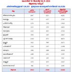 കേരളത്തില്‍ 50,812 പേര്‍ക്ക് കോവിഡ്-19 സ്ഥിരീകരിച്ചു