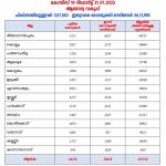 കേരളത്തില്‍ 42,154 പേര്‍ക്ക് കോവിഡ്-19 സ്ഥിരീകരിച്ചു