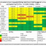 കാലാവസ്ഥ അറിയിപ്പുകള്‍ (15/10/2025 )