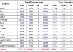 നാമനിർദ്ദേശ പത്രികകളുടെ സൂക്ഷ്മപരിശോധന ഇന്ന് ( നവം. 22)10 മുതൽ ആരംഭിക്കും